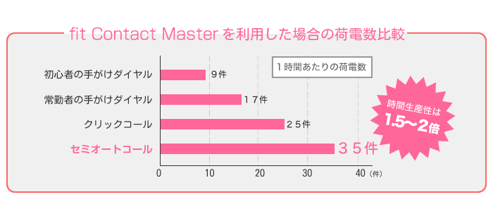 「FIS CONTACT MASTER」のCTIオートダイヤラーを利用した場合の荷電数比較　手でかけた場合と比較すると、CTIオートダイヤラーの時間生産性はなんと1.5～2倍!!