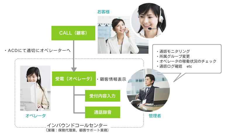 「FIS CONTACT MASTER」を使ったインバウンドコールセンターでは、お客様からコールがあるとACDで適切にオペレータにつながり、オペレータ側は受電すると、顧客情報が画面に表示され、受付内容入力、通話録音などを行います。また、管理者は通話のモニタリングやオペレータの稼働状況のチェックなどの管理業務を簡単に行えるようになっています。
