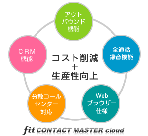 「FIS CONTACT MASTER」は５つの機能（オートコール機能、全通話録音機能、Webブラウザー機能、分散コールセンター機能、AIダイヤラー機能）で、コスト削減と生産性向上を可能にします。多機能コールセンターが低価格・短時間で設置可能！