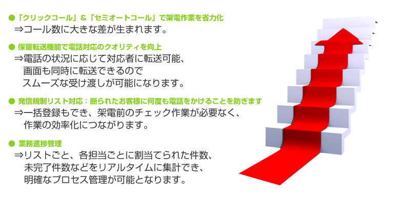 「クリックコール」＆「セミオートコール」で架電作業を省力化、保留転送機能で電話対応のクオリティを向上、発信規制リスト対応：断られたお客様に何度も電話をかけることを防ぎます、業務進捗管理